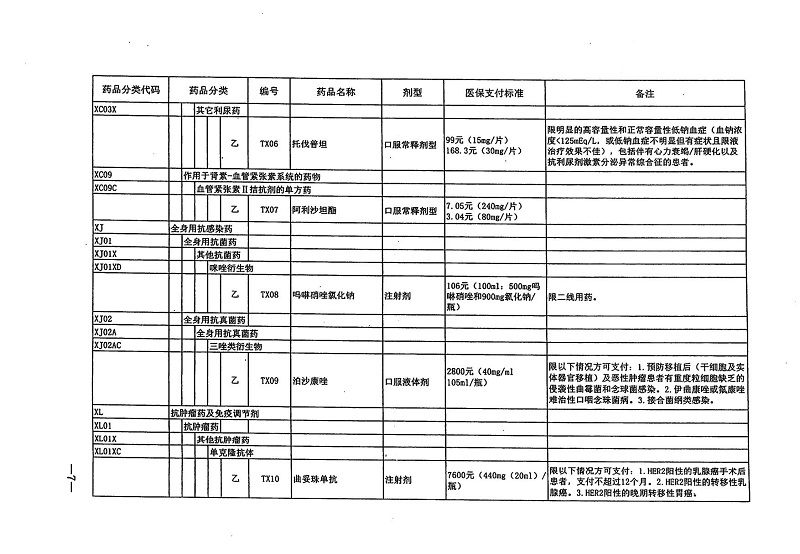 （201-序）转发人力资源社会保障部关于将36种药品纳入国家基本医疗保险、工伤保险和生育保险药品目录乙类范围的通知_8.jpg